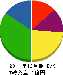 山田土木 貸借対照表 2011年12月期