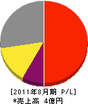 松田設備 損益計算書 2011年8月期