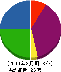京濱燃料 貸借対照表 2011年3月期