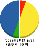 日本電気通信工業 貸借対照表 2011年9月期
