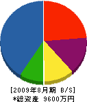 福田工務店 貸借対照表 2009年8月期