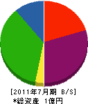 山本工務店 貸借対照表 2011年7月期