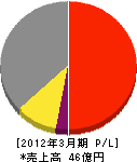 寺田ポンプ製作所 損益計算書 2012年3月期