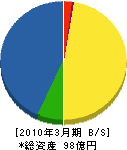 小松電機産業 貸借対照表 2010年3月期