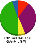 宮浄 貸借対照表 2010年9月期