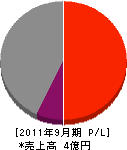 永島工業 損益計算書 2011年9月期