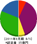 神田工業 貸借対照表 2011年8月期