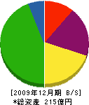 岡山ガス 貸借対照表 2009年12月期