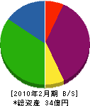 姫路環境開発 貸借対照表 2010年2月期