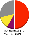 亜細亜通商 損益計算書 2012年2月期