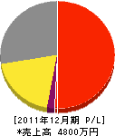 柴田電業 損益計算書 2011年12月期