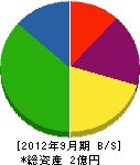 萩原電機 貸借対照表 2012年9月期