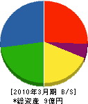 愛媛三菱農機販売 貸借対照表 2010年3月期