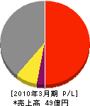 大谷工業 損益計算書 2010年3月期