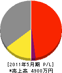 藤田興業 損益計算書 2011年5月期