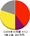 阿漕電気商会 損益計算書 2009年10月期