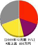 田中建築 損益計算書 2009年12月期