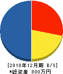 岡本水道工業 貸借対照表 2010年12月期