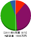 瀧＊設備工業 貸借対照表 2011年8月期