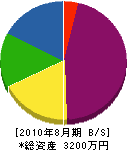 大弘堂 貸借対照表 2010年8月期