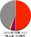 日本リーテック 損益計算書 2012年3月期