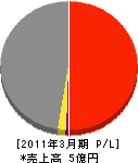 日本ガスプランテック 損益計算書 2011年3月期