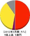 京都エレベータ 損益計算書 2012年3月期