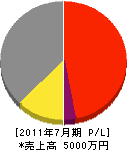 みのり衛生工業 損益計算書 2011年7月期