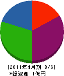 友井塗装店 貸借対照表 2011年4月期