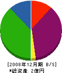 古道工業所 貸借対照表 2008年12月期