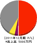 加藤建設 損益計算書 2011年12月期 加藤建設 損益計算書 2011年12月期