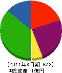 武田工務店 貸借対照表 2011年3月期