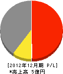 岡本ペンキ店 損益計算書 2012年12月期