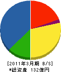 旭コンクリート工業 貸借対照表 2011年3月期