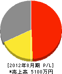 小松電気水道商会 損益計算書 2012年8月期