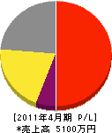 東栄企工 損益計算書 2011年4月期