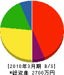 小野寺建設 貸借対照表 2010年3月期