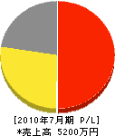 井戸春商会 損益計算書 2010年7月期
