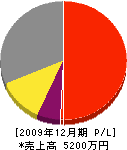 藤田農園 損益計算書 2009年12月期