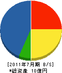 坂本建設 貸借対照表 2011年7月期