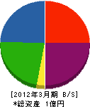 飯塚アルミ建材 貸借対照表 2012年3月期