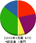 武田工務店 貸借対照表 2010年3月期