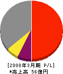 日本特殊炉材 損益計算書 2008年3月期