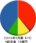 幡豆工業 貸借対照表 2010年9月期
