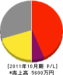 笹井建設 損益計算書 2011年10月期