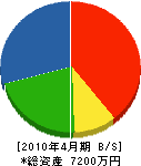 三浦設備サービス 貸借対照表 2010年4月期