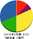 栗原電機 貸借対照表 2010年3月期