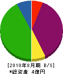岡田工務店 貸借対照表 2010年8月期