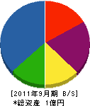 藤井工務店 貸借対照表 2011年9月期