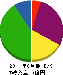 ヨシクラ 貸借対照表 2011年8月期